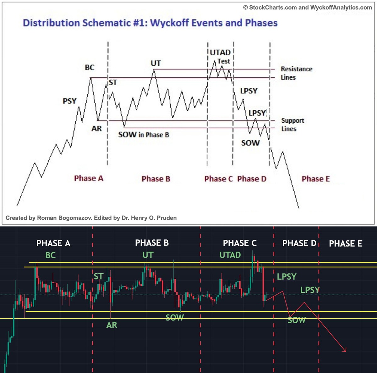 Giá Bitcoin và sơ đồ phân phối Wyckoff. Nguồn: @koin2an