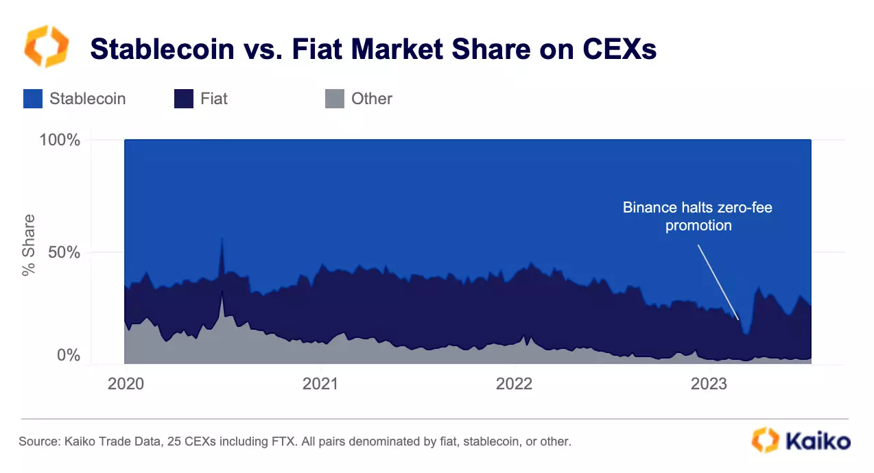Thị phần Stablecoin và Fiat trên các sàn tập trung. Nguồn: Kaiko.