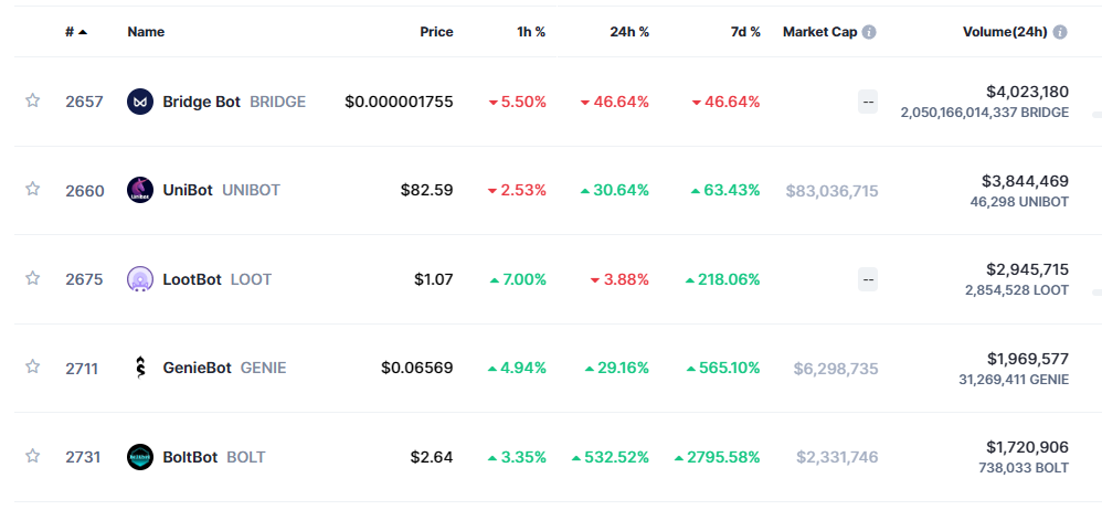 Một vài Tokens hệ Telegram Bot có khối lượng giao dịch đáng kể. Nguồn: CoinmarketCap.