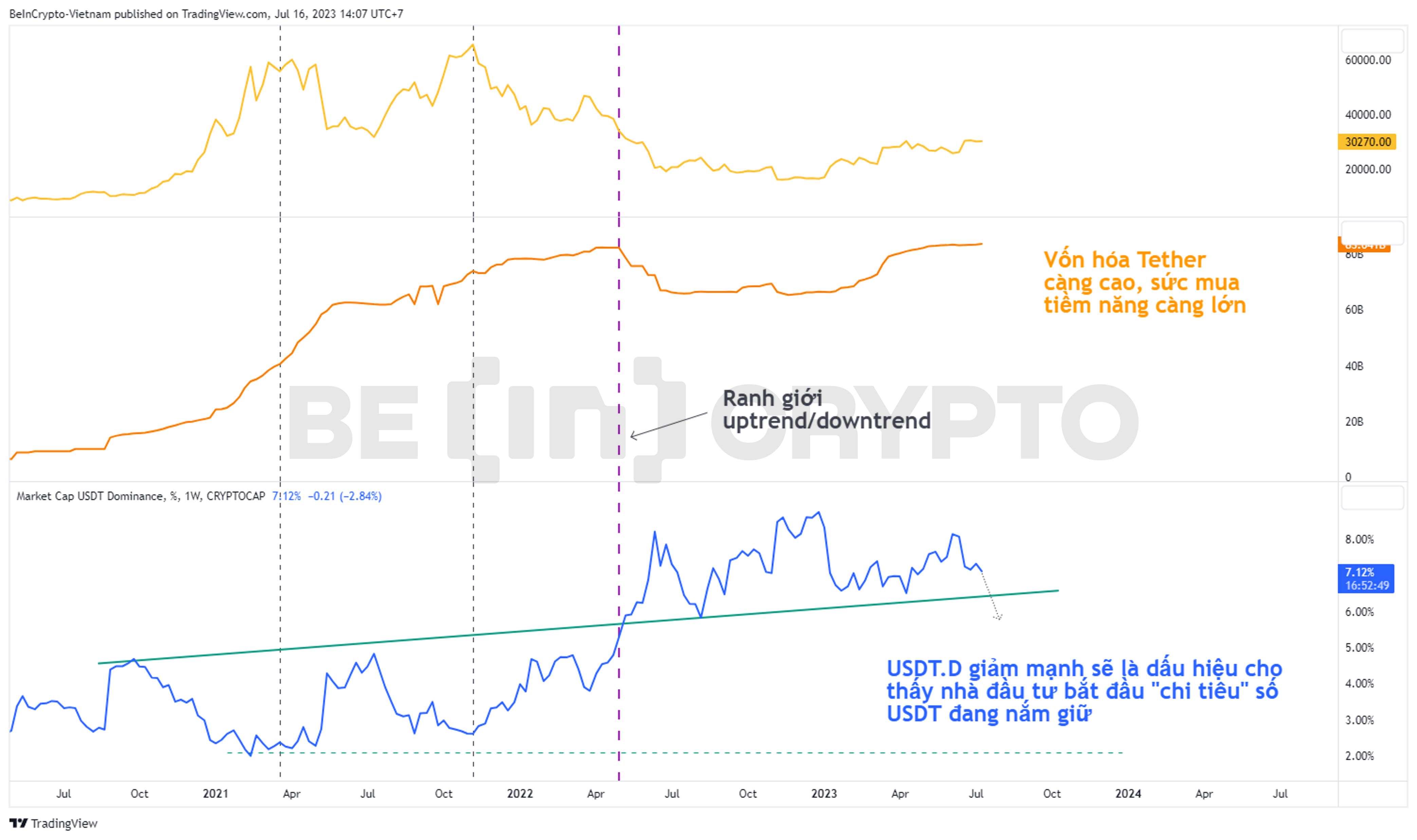 So sánh (từ trên xuống) giá Bitcoin, vốn hóa Tether, và Tether Dominance.