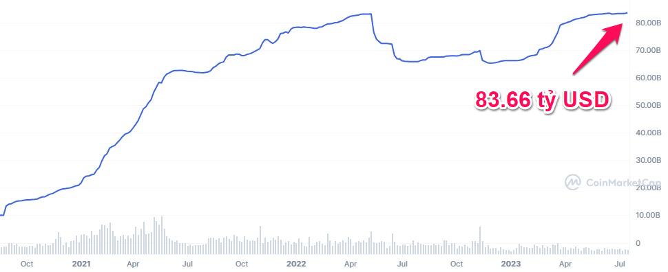 Tổng vốn hóa USDT hai năm qua. Nguồn: CoinmarketCap.