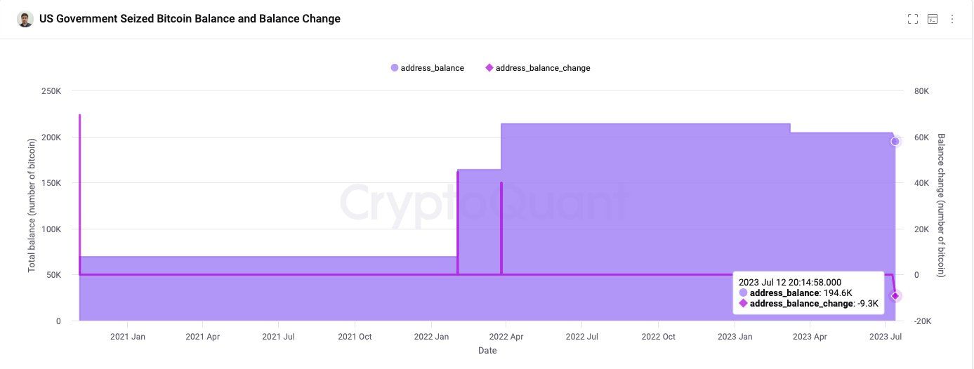 Số dư và sự thay đổi số dư của địa chỉ ví Bitcoin bị chính phủ Hoa Kỳ tịch thu. Nguồn: CryptoQuant