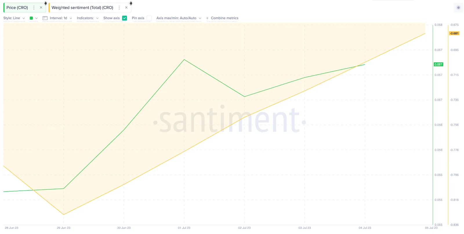 Cronos Weighted Sentiment. Nguồn: Santiment