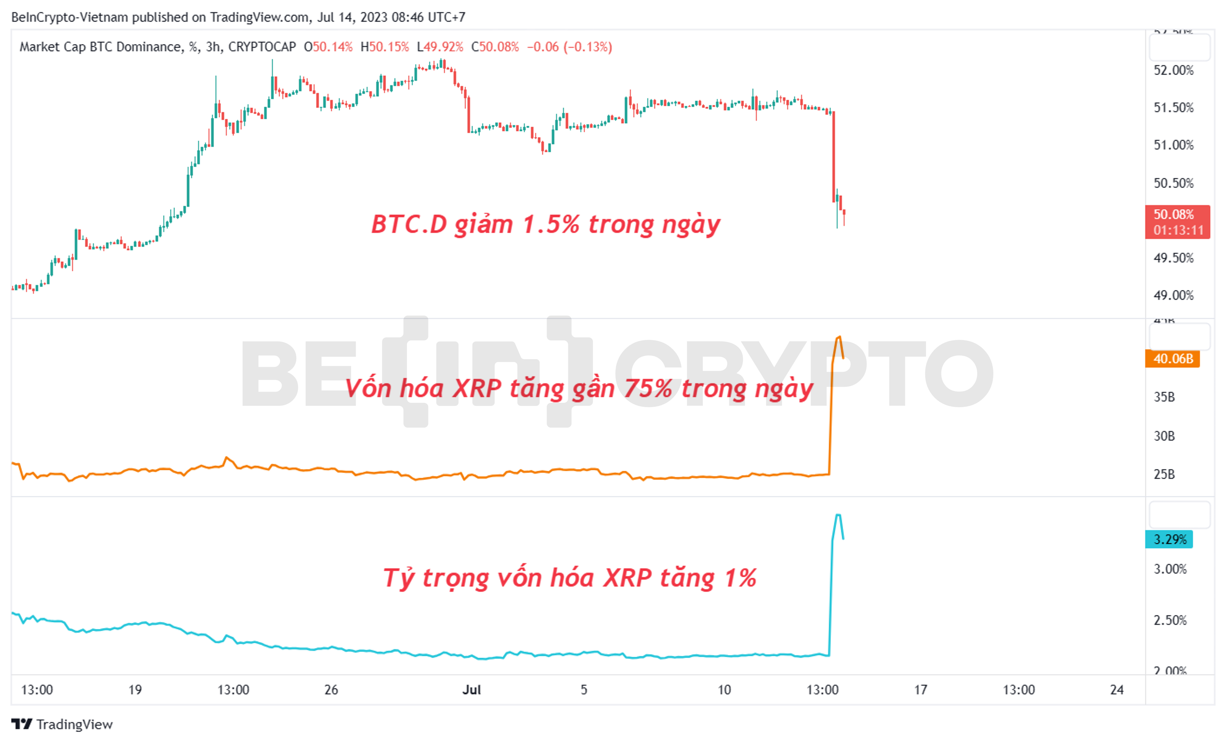 So sánh biến động Bitcoin Dominance (BTC.D), vốn hóa XRP và XRP Dominance (XRP.D).