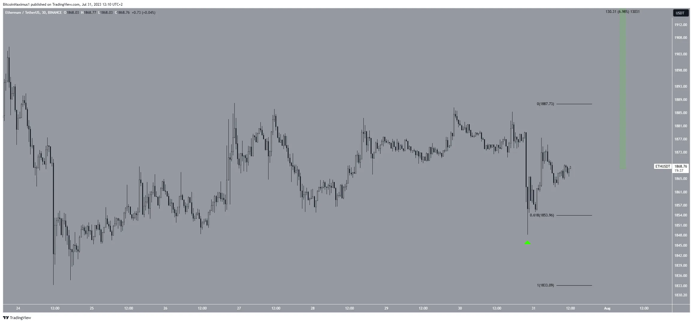 Biểu đồ ETH/USDT 30 phút