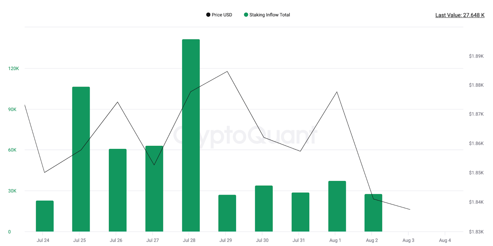 ETH 2.0 Staking Inflows. Nguồn: Cryptoquant