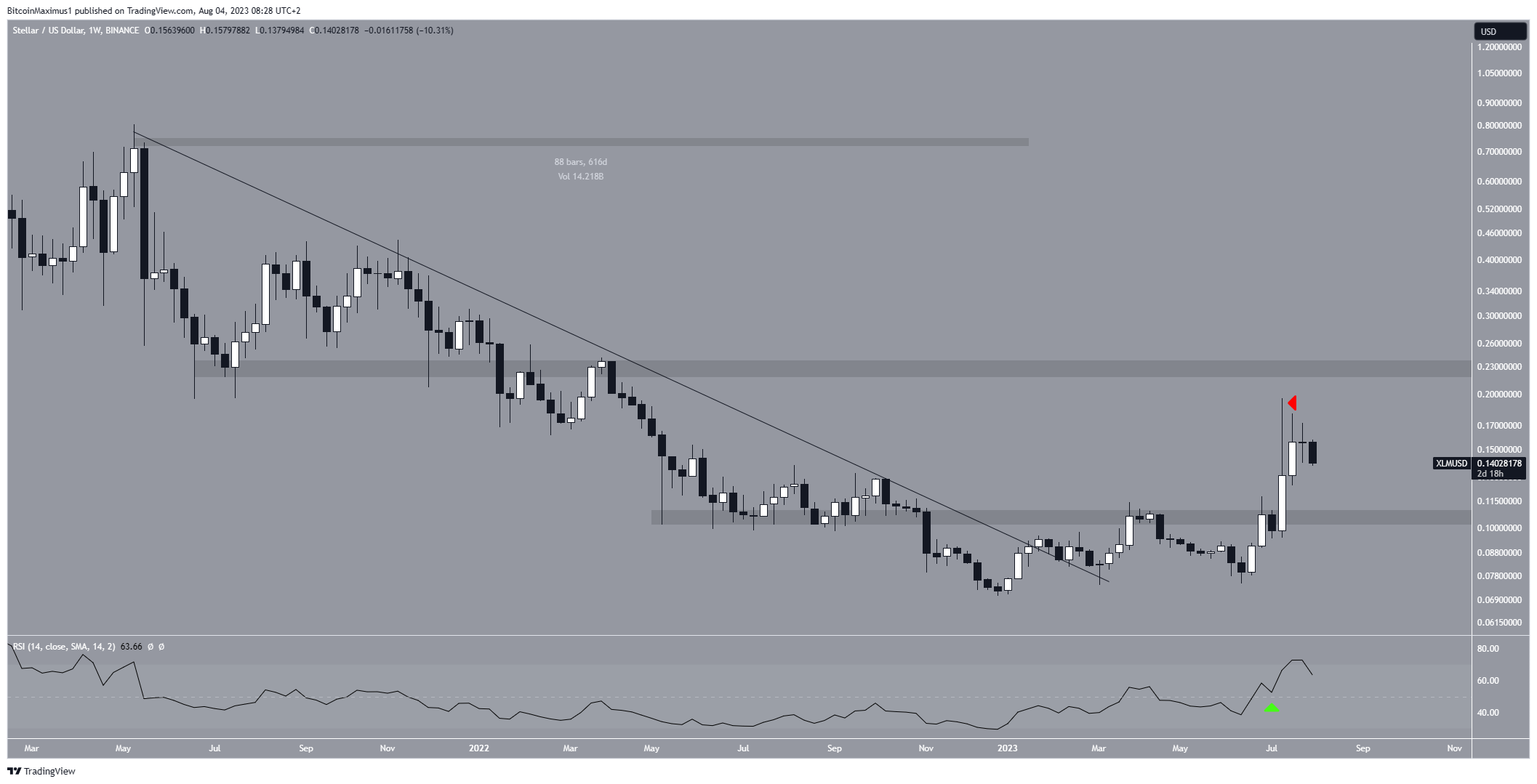 XLM/USD Weekly Chart. Nguồn: TradingView