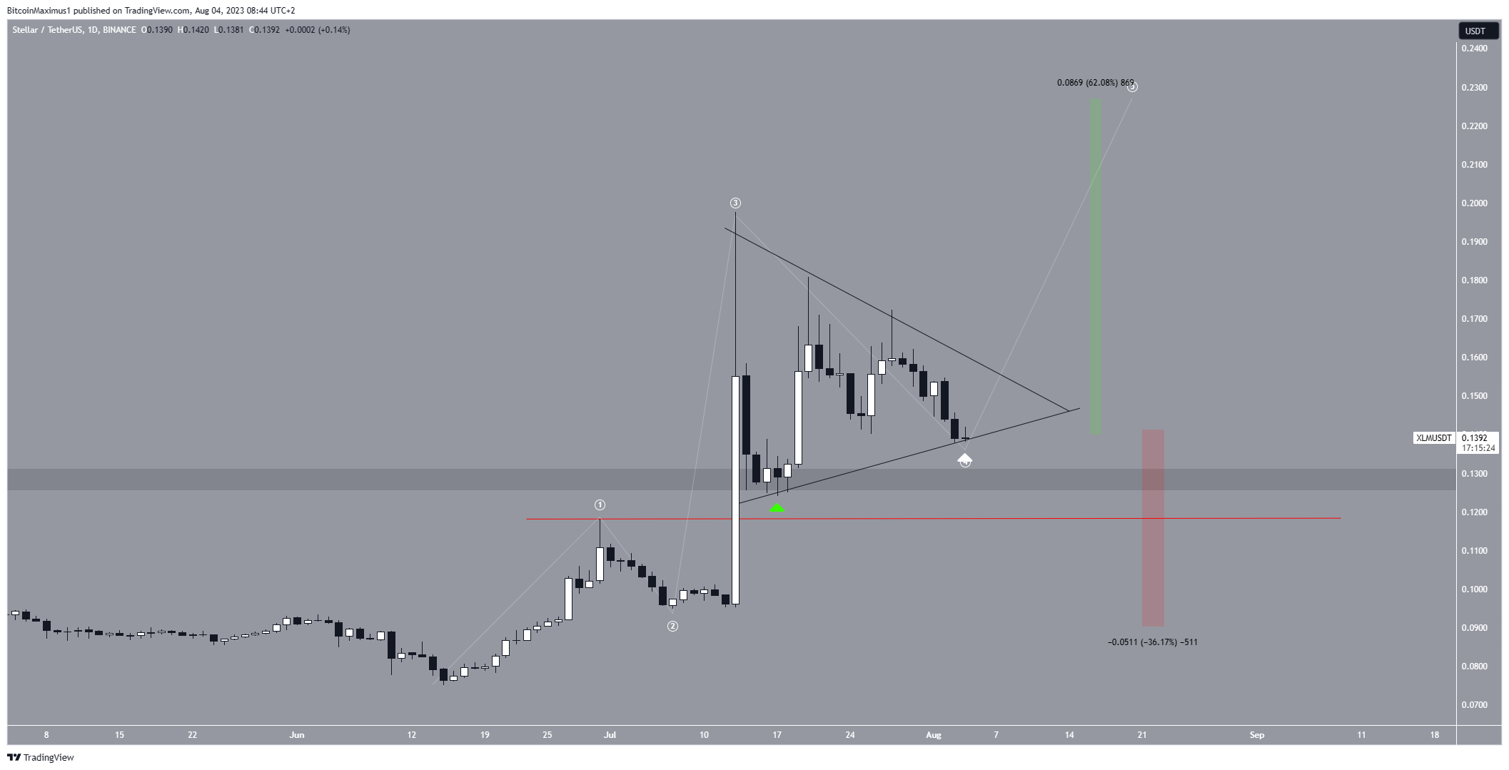 XLM/USDT Daily Chart. Nguồn: TradingView