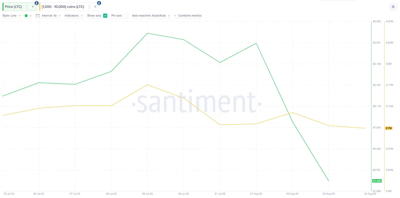 Whales Wallet Balances. August 2023. Nguồn: Santiment