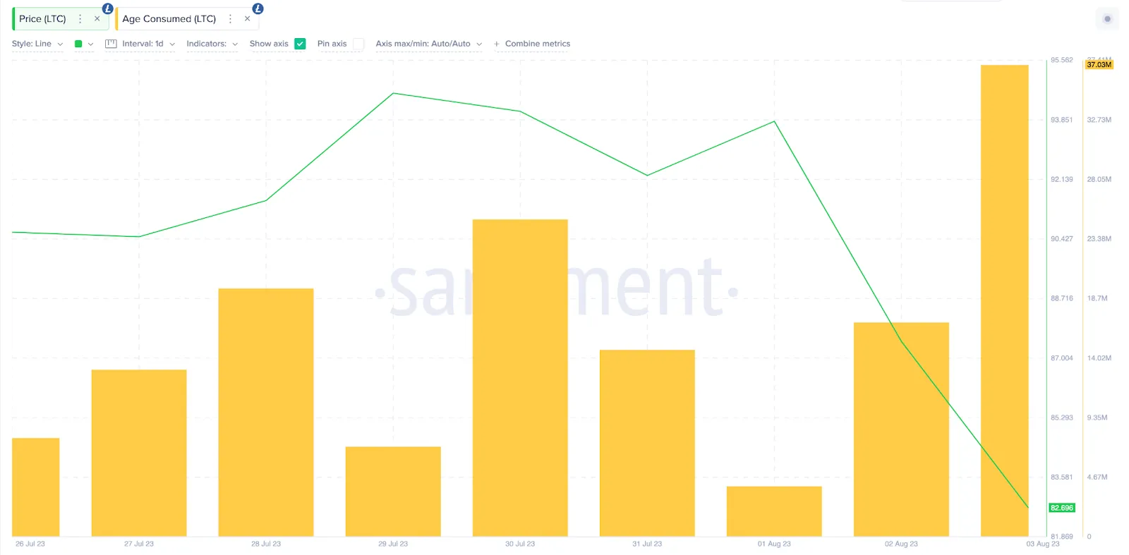 Age Consumed, August 2023. Nguồn: Santiment