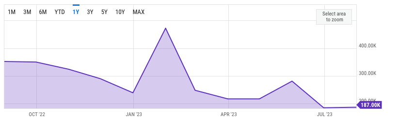 US nonfarm payrolls MoM. Nguồn: YCharts