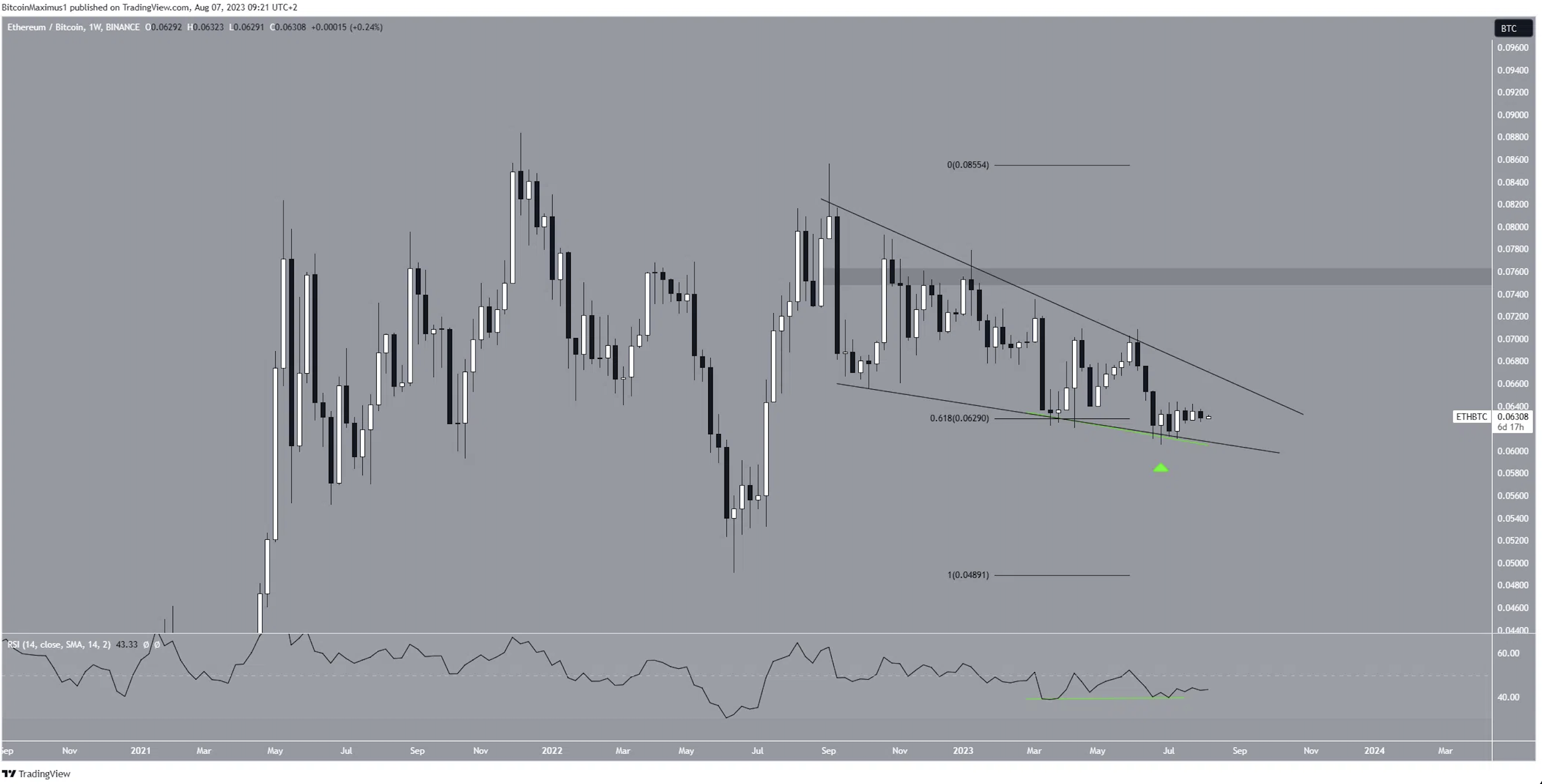 ETH/BTC Weekly Chart. Nguồn: TradingView