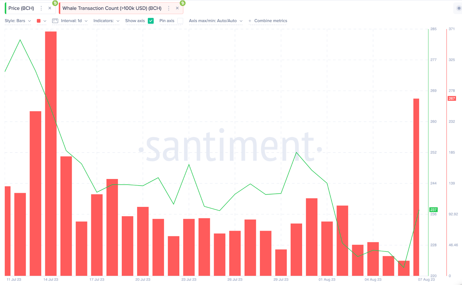 Whale Transaction Count, August 2023. Nguồn Santiment