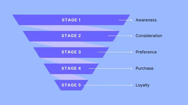 Sales funnel. Nguồn salesken.ai