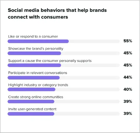 Consumer expectations. Nguồn: sproutsocial.com