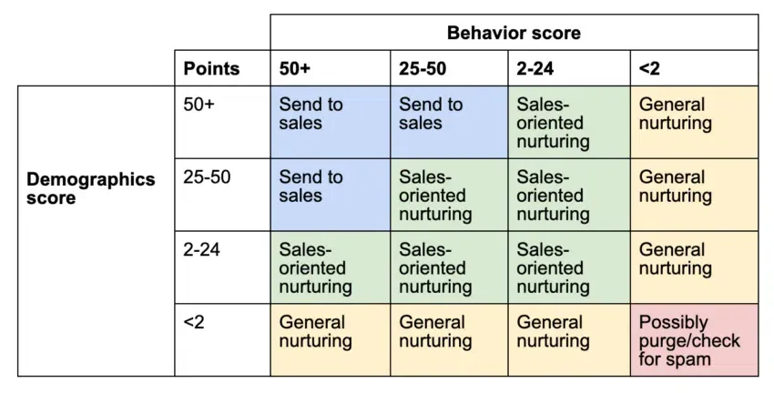 Lead scoring. Nguồn: saleshacker.com