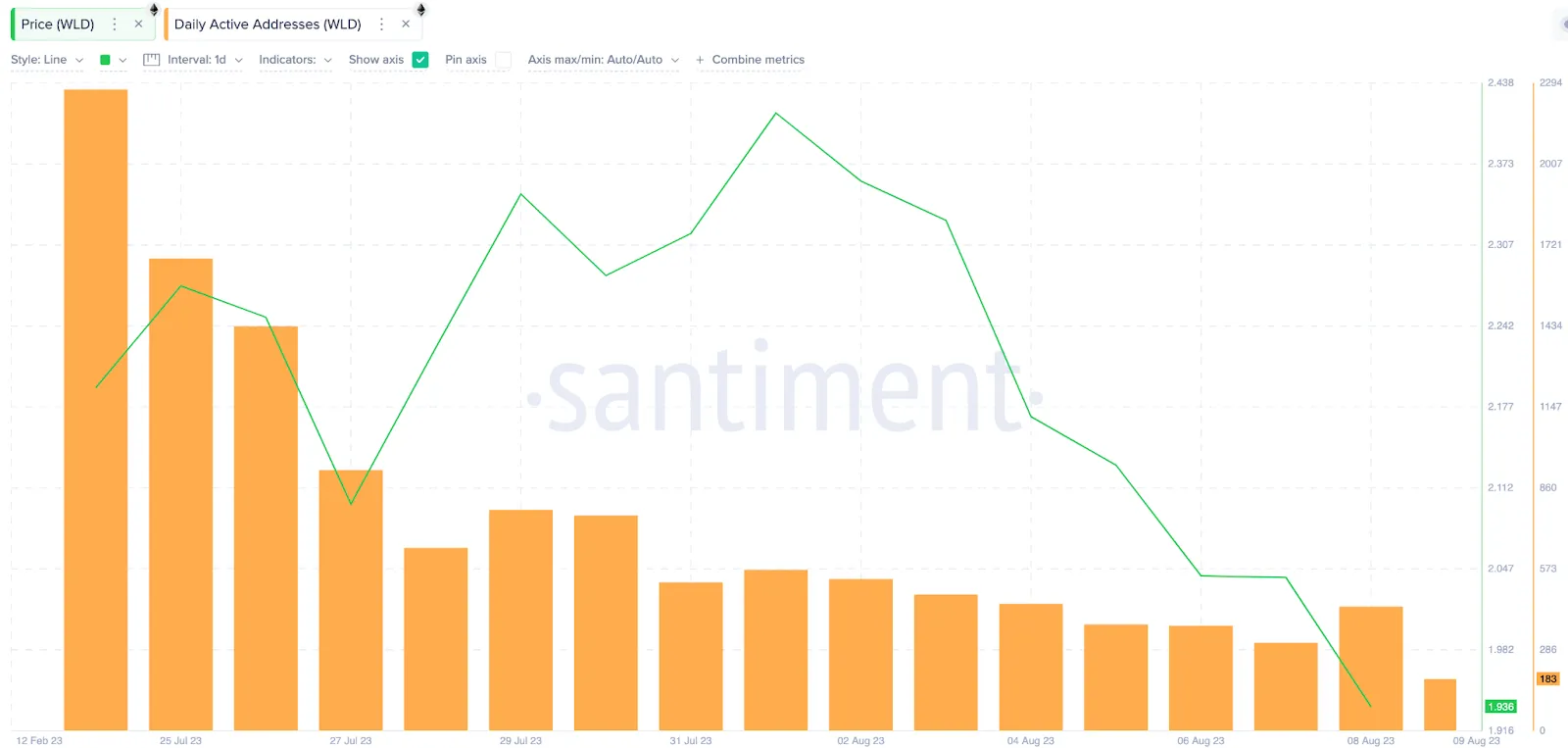 Daily Active Addresses. Nguồn: Santiment
