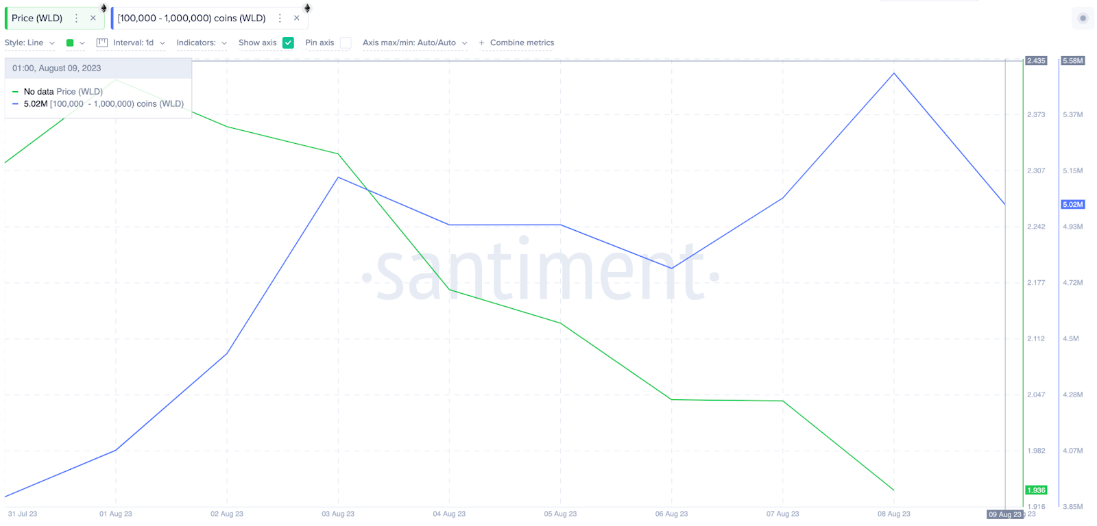 Whales Wallet Balances. Nguồn: Santiment