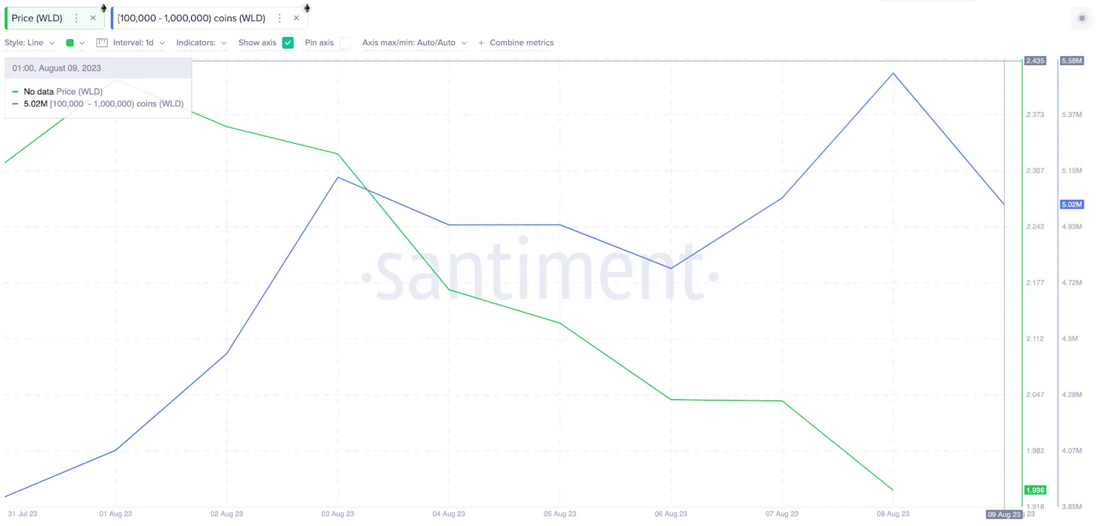 Whales Wallet Balances. Nguồn: Santiment