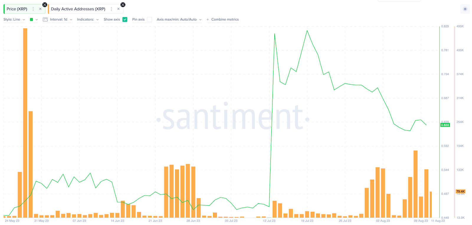 Daily Active Addresses, tháng 8/2023. Nguồn: Santiment