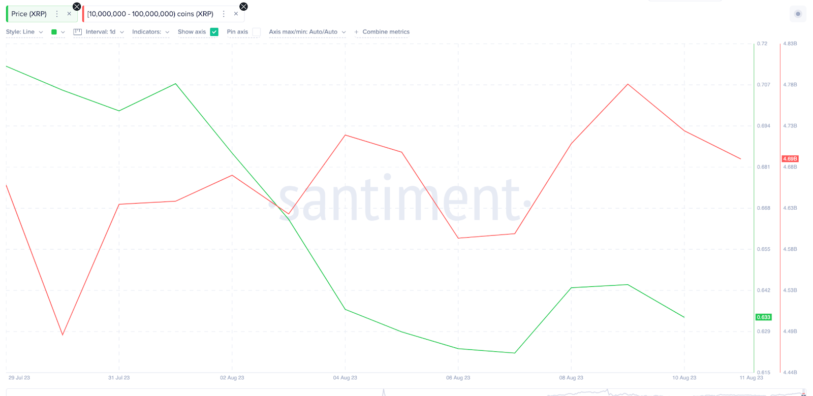 Whales Wallet Balances, tháng 8/2023. Nguồn: Santiment