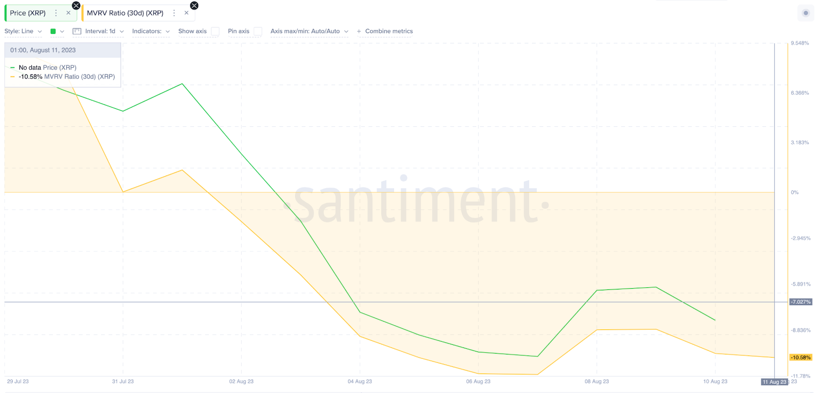 MVRV ratio, thangs8/2023. Nguồn: Santiment