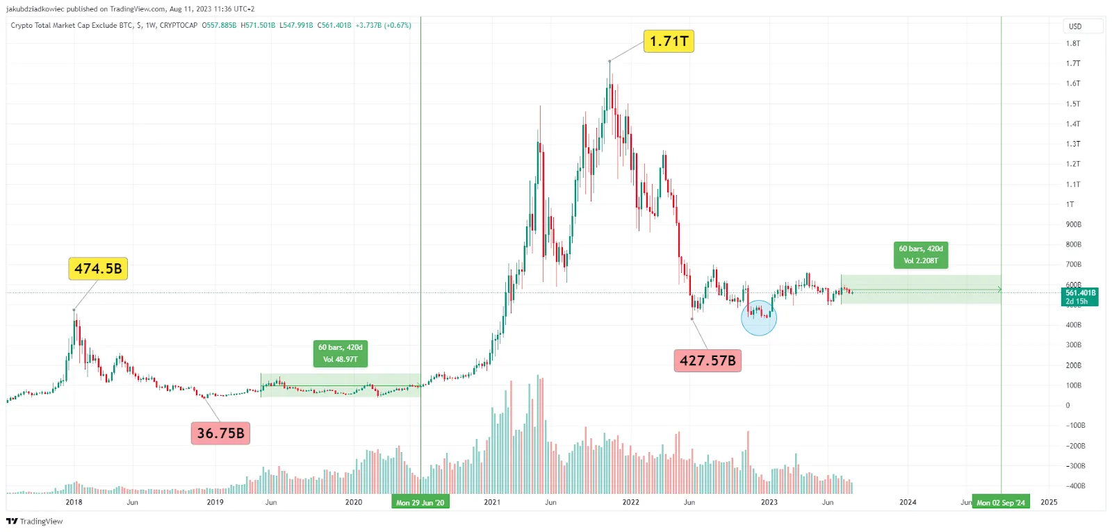 TOTAL2/USD chart. Nguồn Tradingview