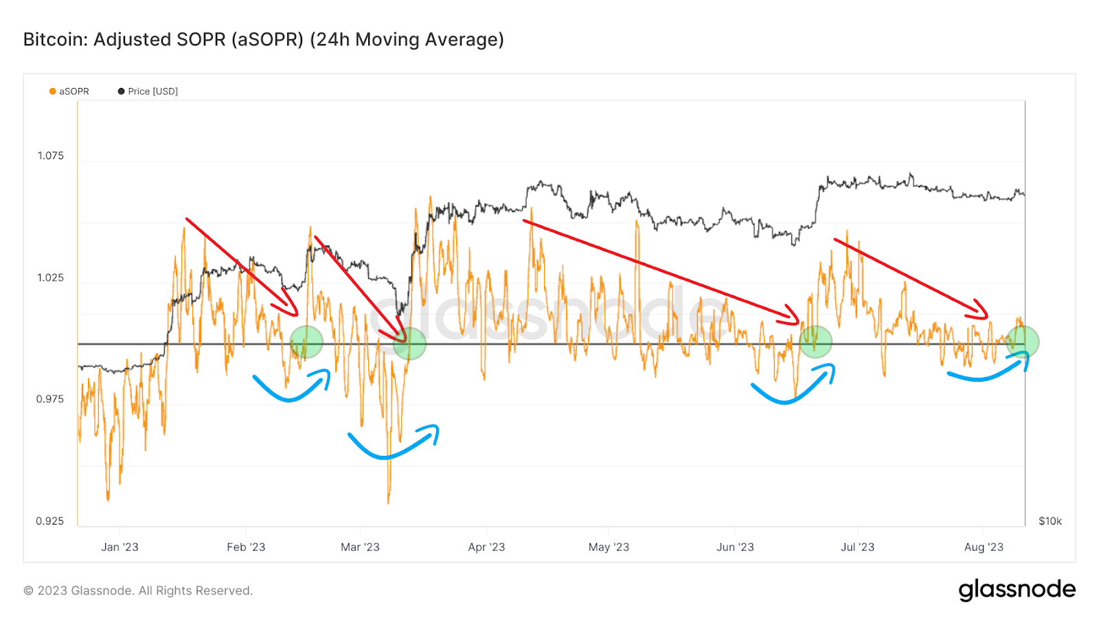 aSOPR chart. Nguồn: Glassnode