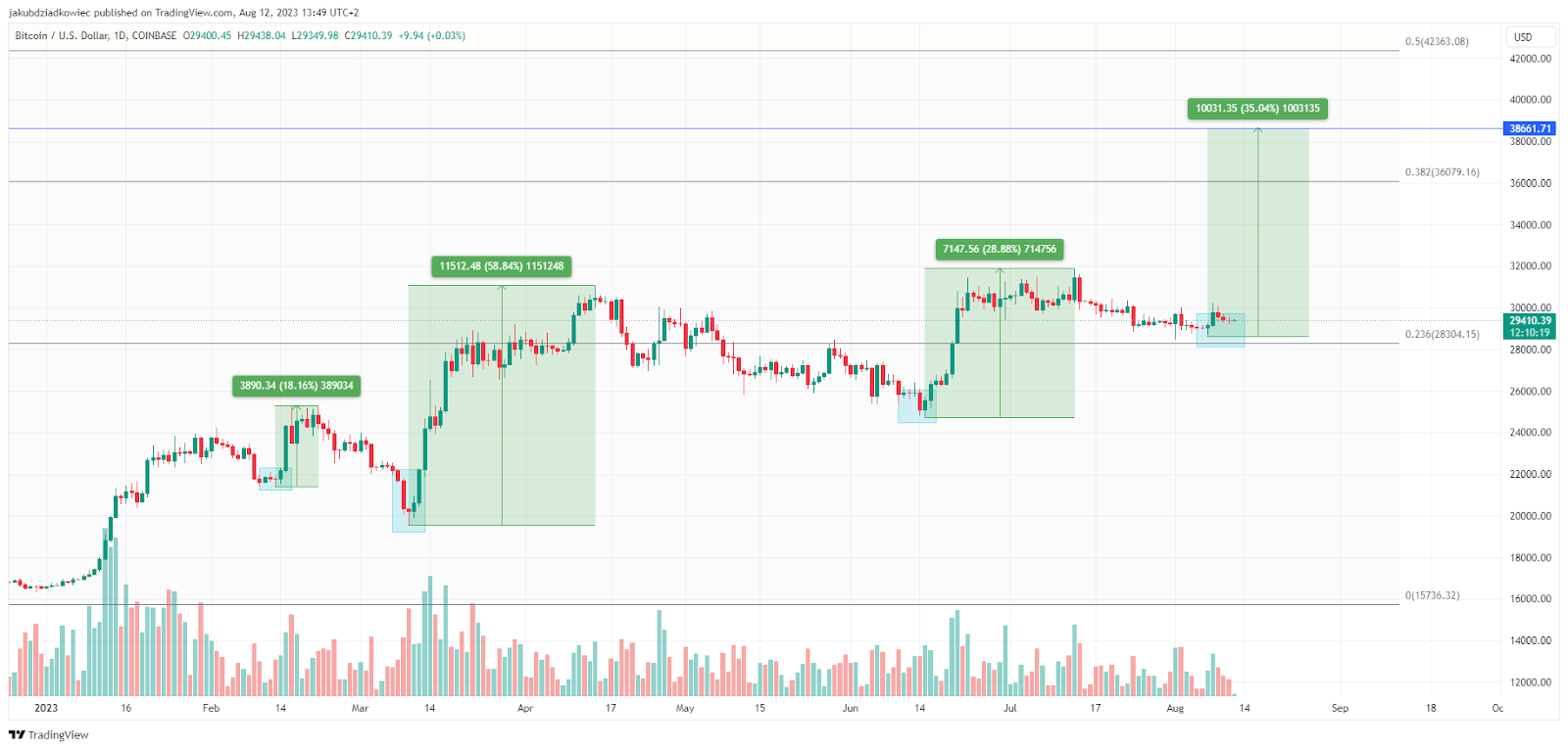 BTC/USD chart. Nguồn: Tradingview