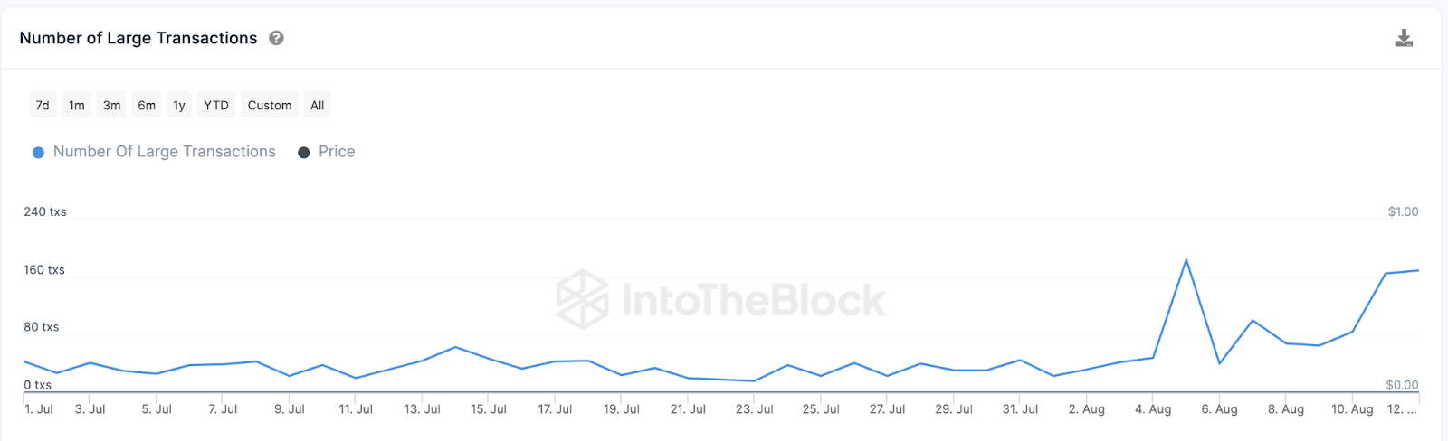 Các giao dịch lớn (trên 100,000 USD), tháng 8/2023. Nguồn: IntoTheBlock