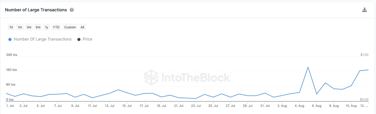 Các giao dịch lớn (trên 100,000 USD), tháng 8/2023. Nguồn: IntoTheBlock