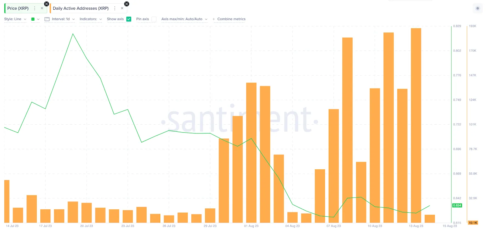 Daily Active Addresses, tháng 8/2023. Nguồn: Santiment