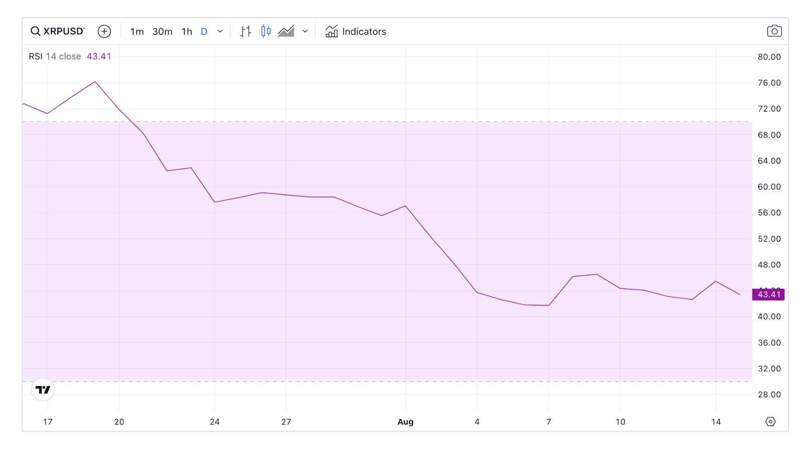 Daily RSI data, tháng 8.2023. Nguồn: CryptoWaves