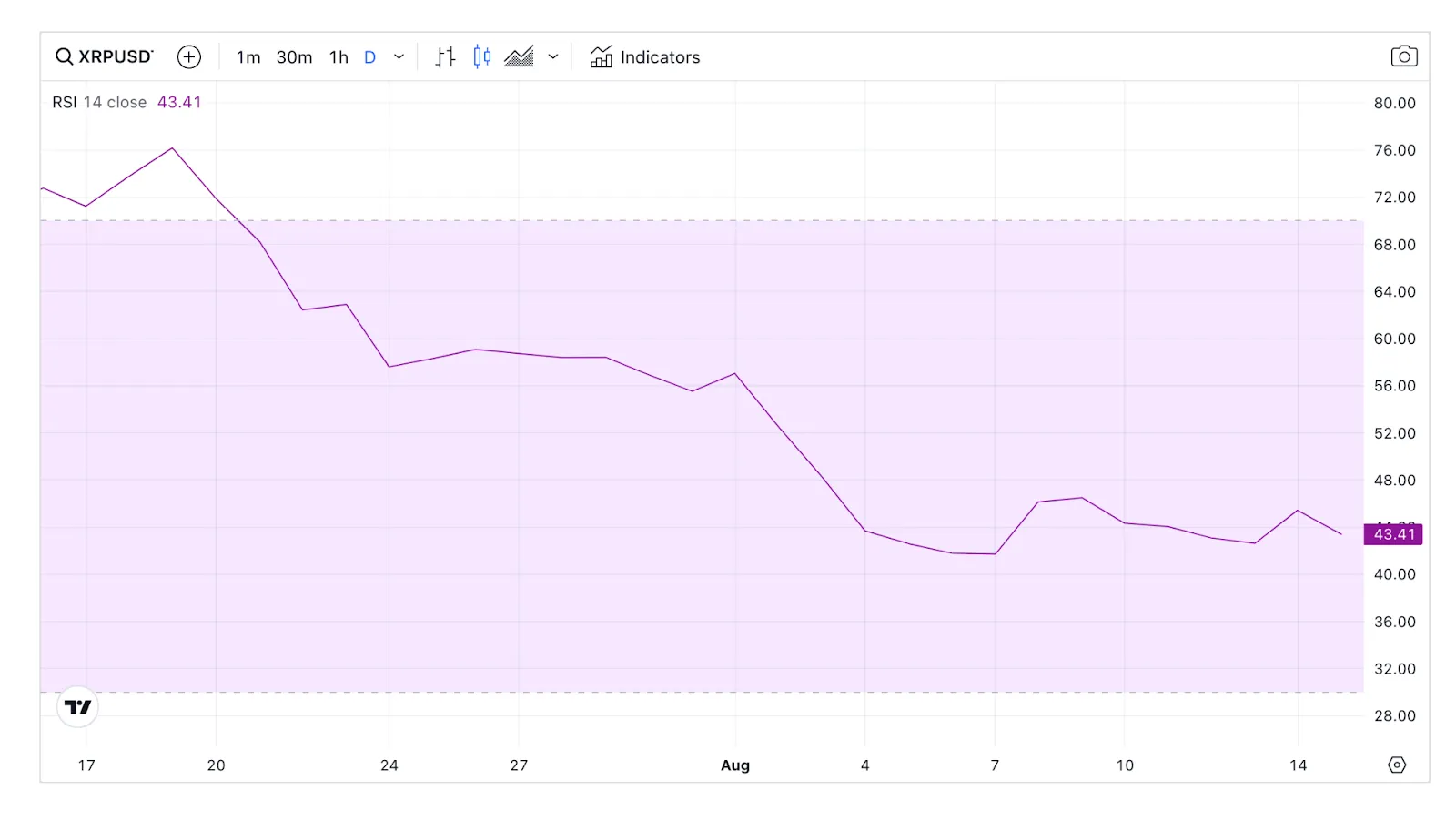 Daily RSI data, tháng 8.2023. Nguồn: CryptoWaves