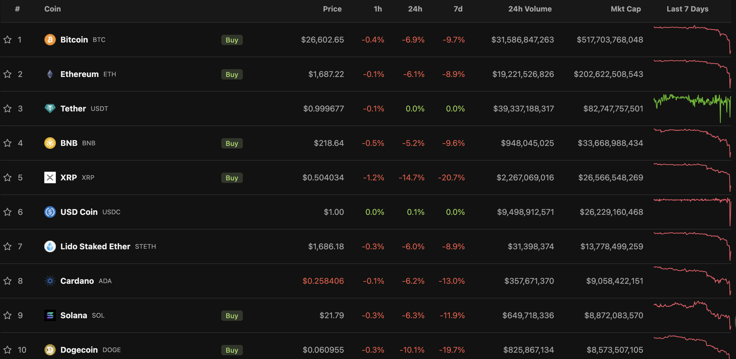 Thị trường tiền điện tử đầu ngày 18/8. Nguồn: CoinGecko