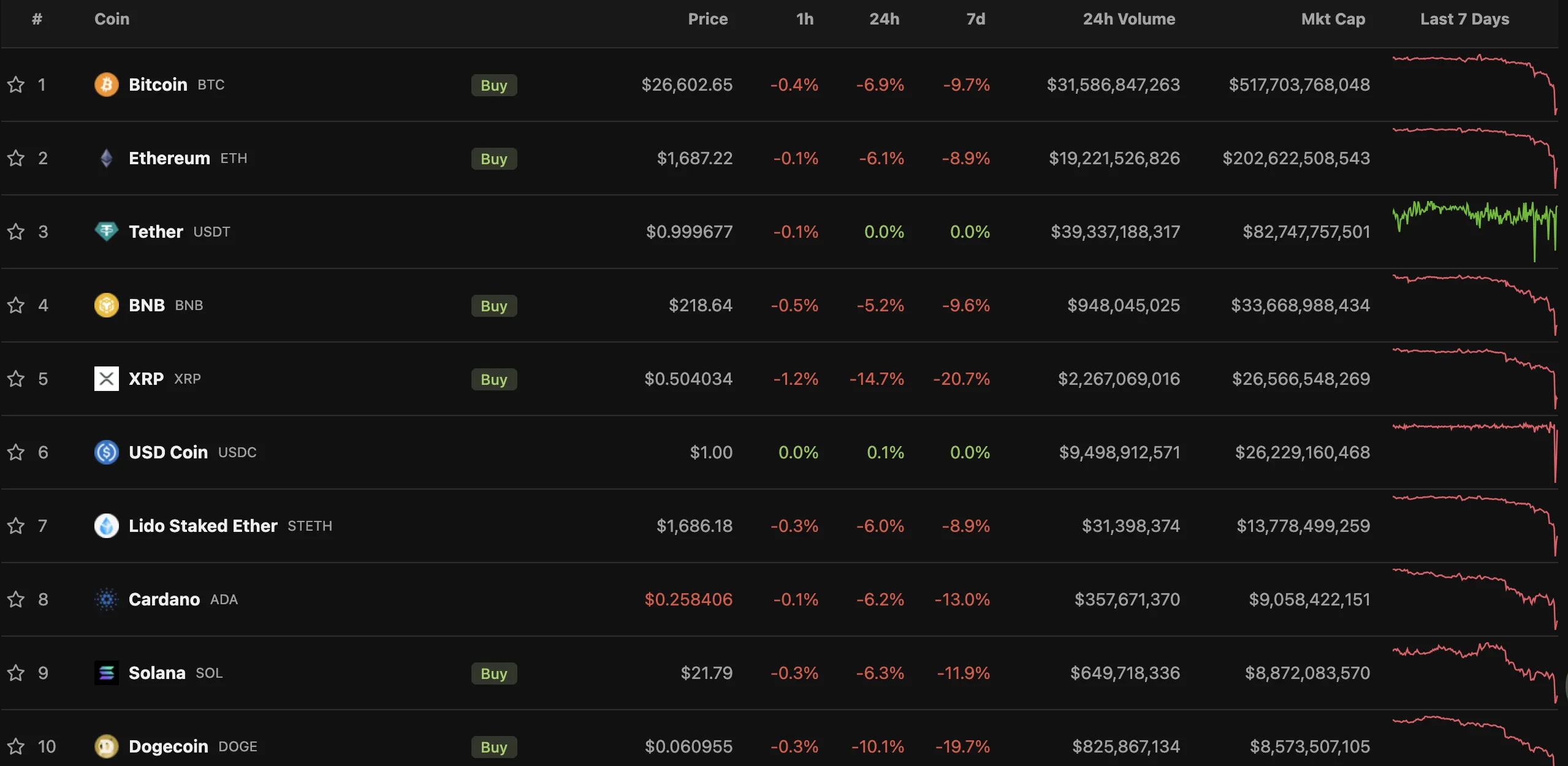 Thị trường tiền điện tử đầu ngày 18/8. Nguồn: CoinGecko