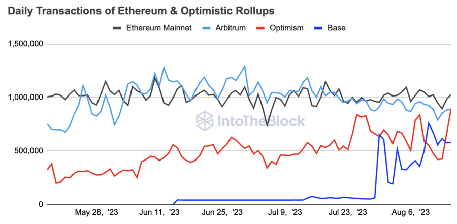 Ethereum L2 Daily Transactions. Nguồn: IntoTheBlock