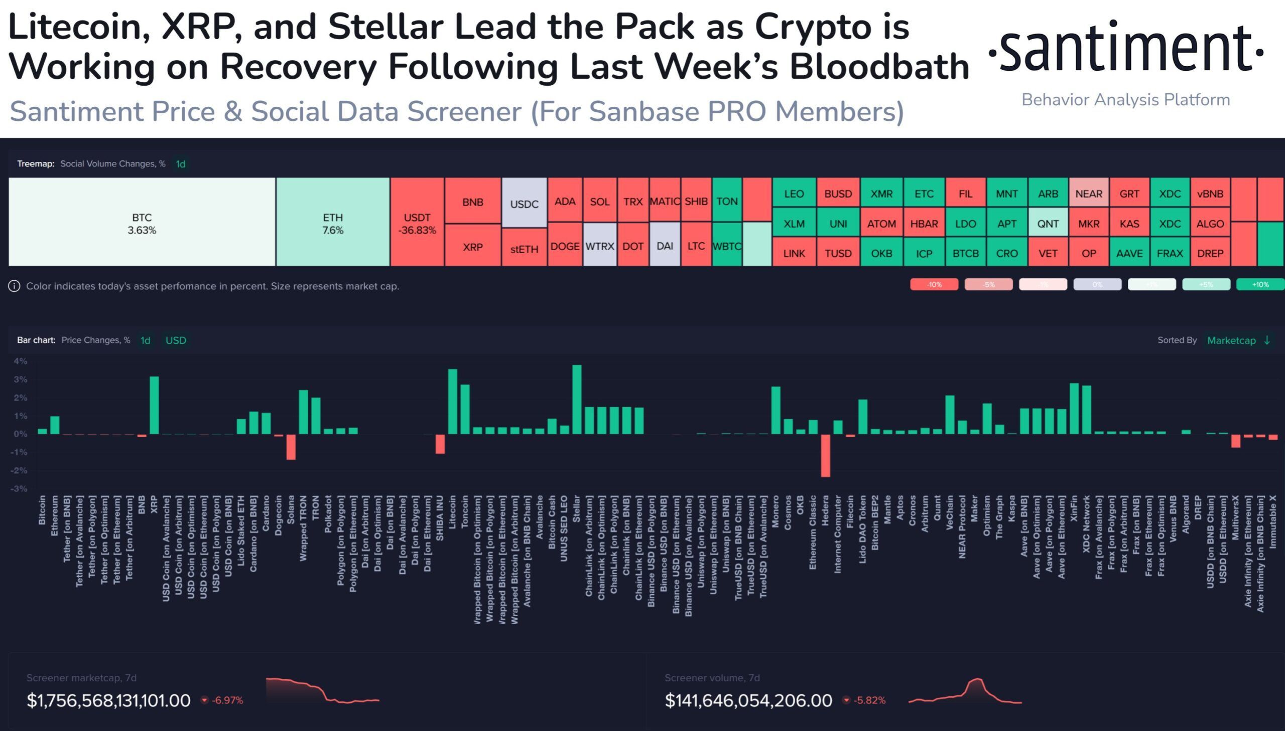 Sự phục hồi của một số Altcoin. Nguồn: Sentiment