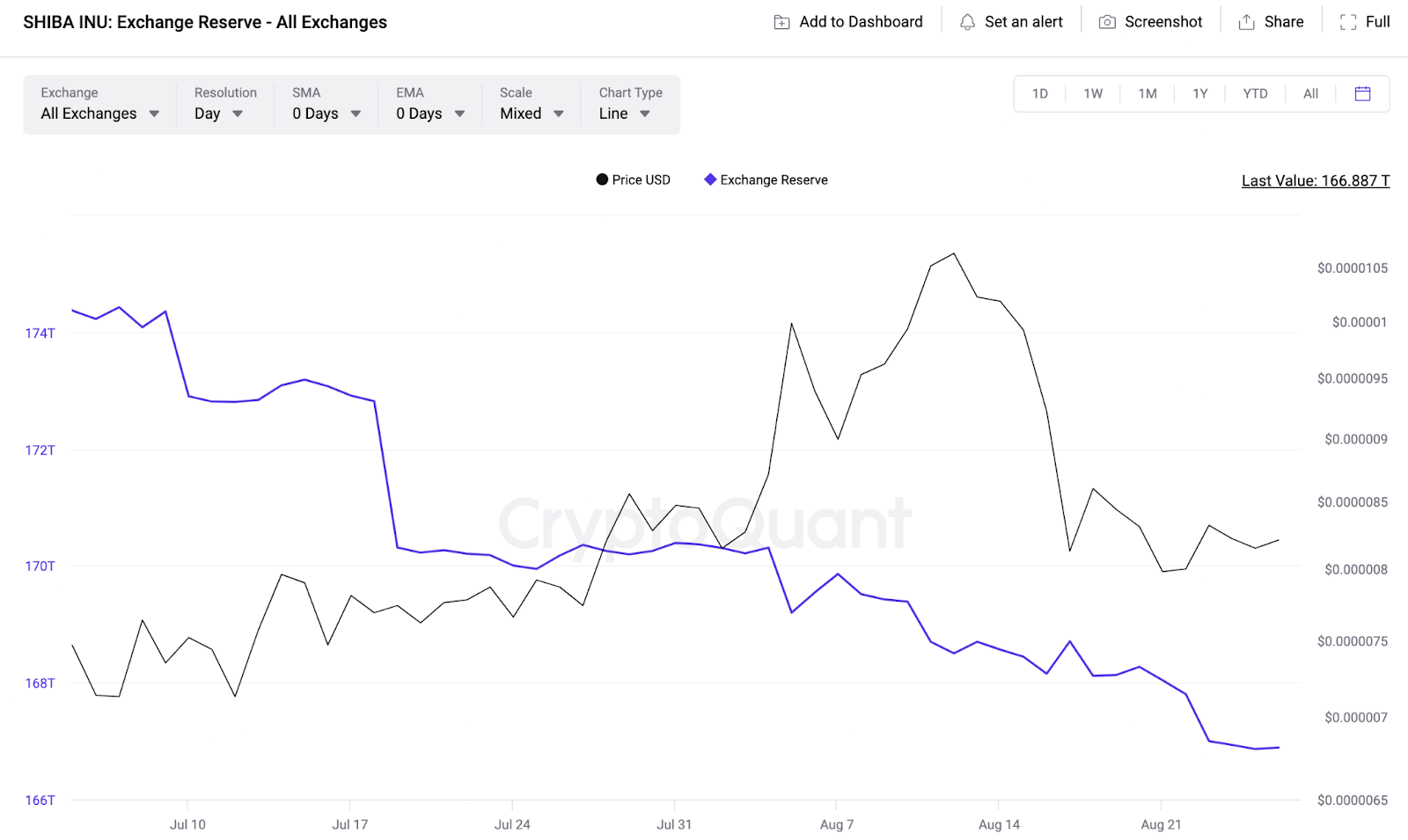Exchange Reserves, tháng 8/2023, Nguồn: CryptoQuant