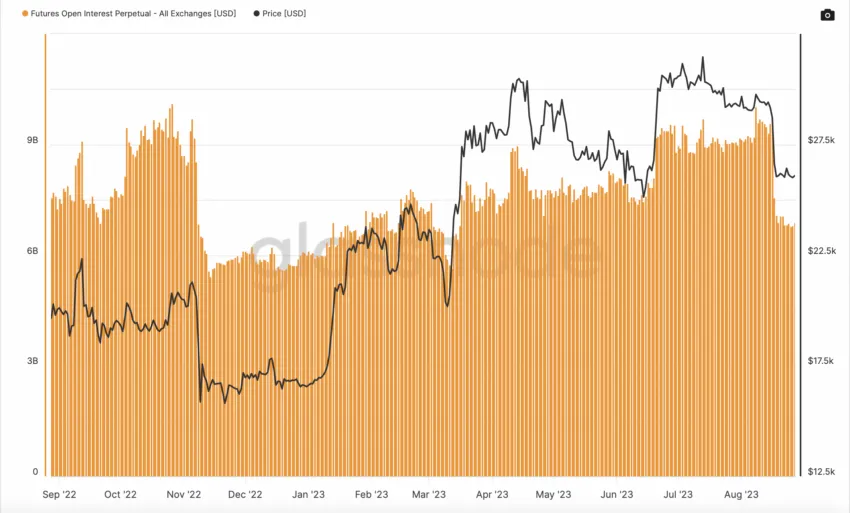 Tổng số tiền (USD) được phân bổ trong các hợp đồng tương lai Bitcoin 1 Năm. Nguồn: Glassnode
