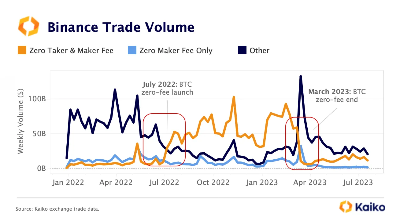 Khối lượng giao dịch trên Binance theo các dạng giao dịch. Nguồn: Kaiko.