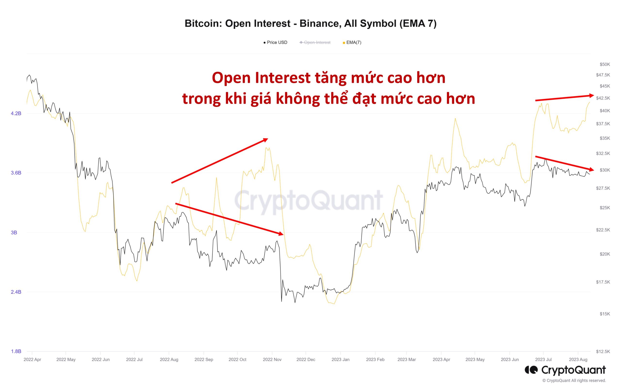 So sánh biến động giá Bitcoin và lượng Open Interest. Nguồn: CryptoQuant.