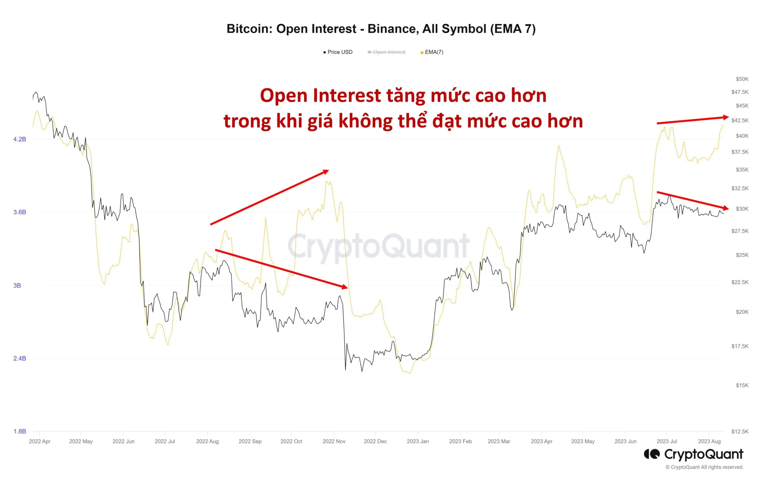So sánh biến động giá Bitcoin và lượng Open Interest. Nguồn: CryptoQuant.