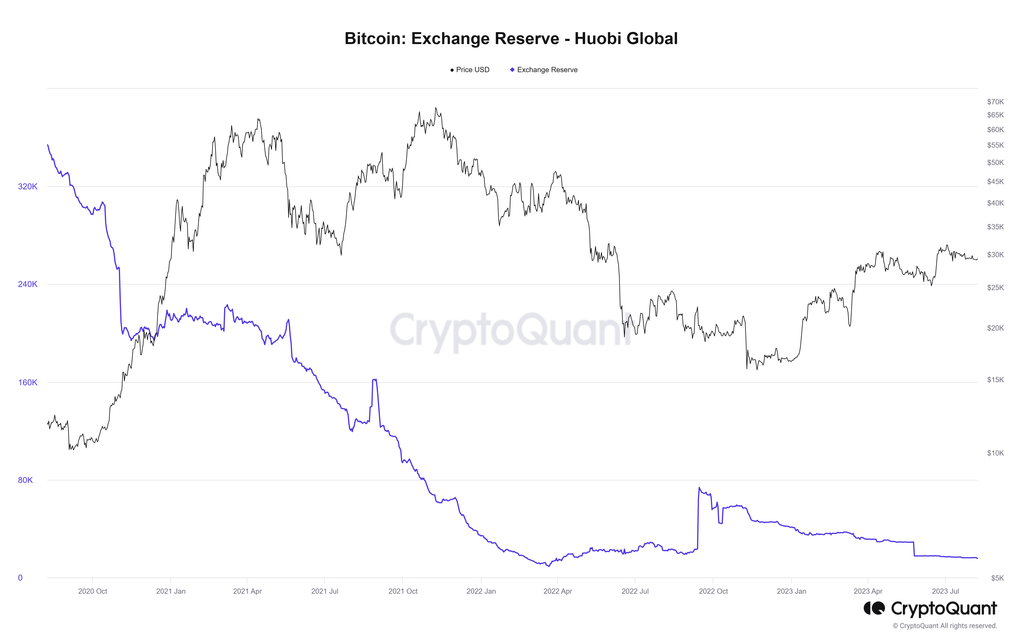 Lượng Bitcoin có trên sàn Huobi. Nguồn: CryptoQuant.