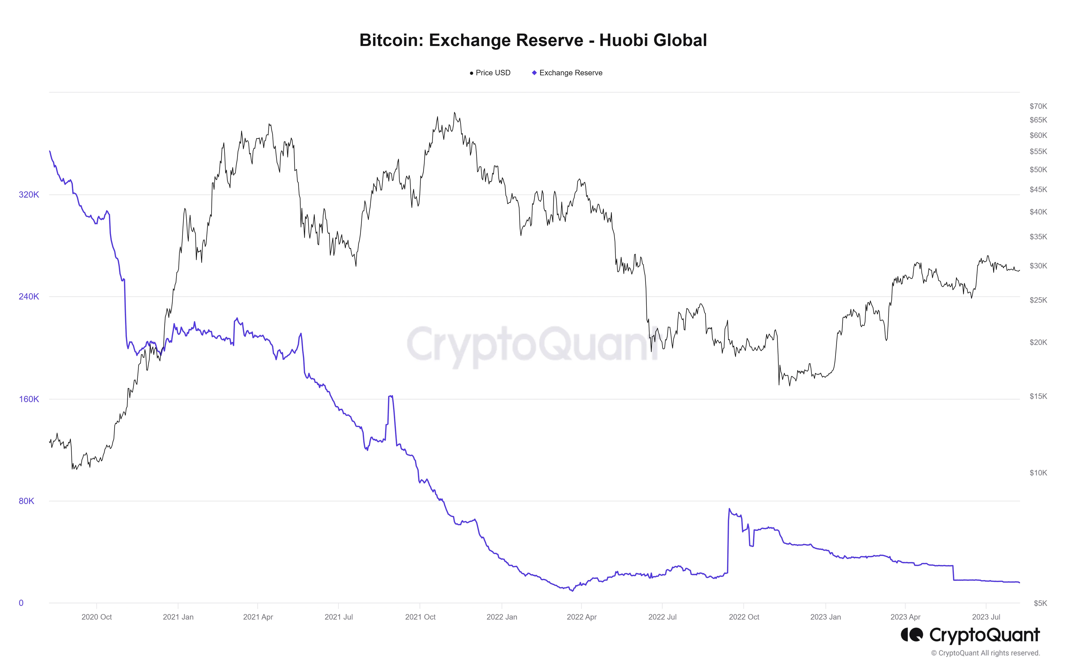 Lượng Bitcoin có trên sàn Huobi. Nguồn: CryptoQuant.
