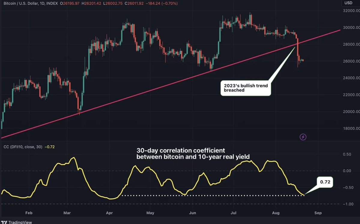 Mối tương quan giữa Bitcoin và lợi suất thực dài hạn của Mỹ. Nguồn: BitcoinNewsCom