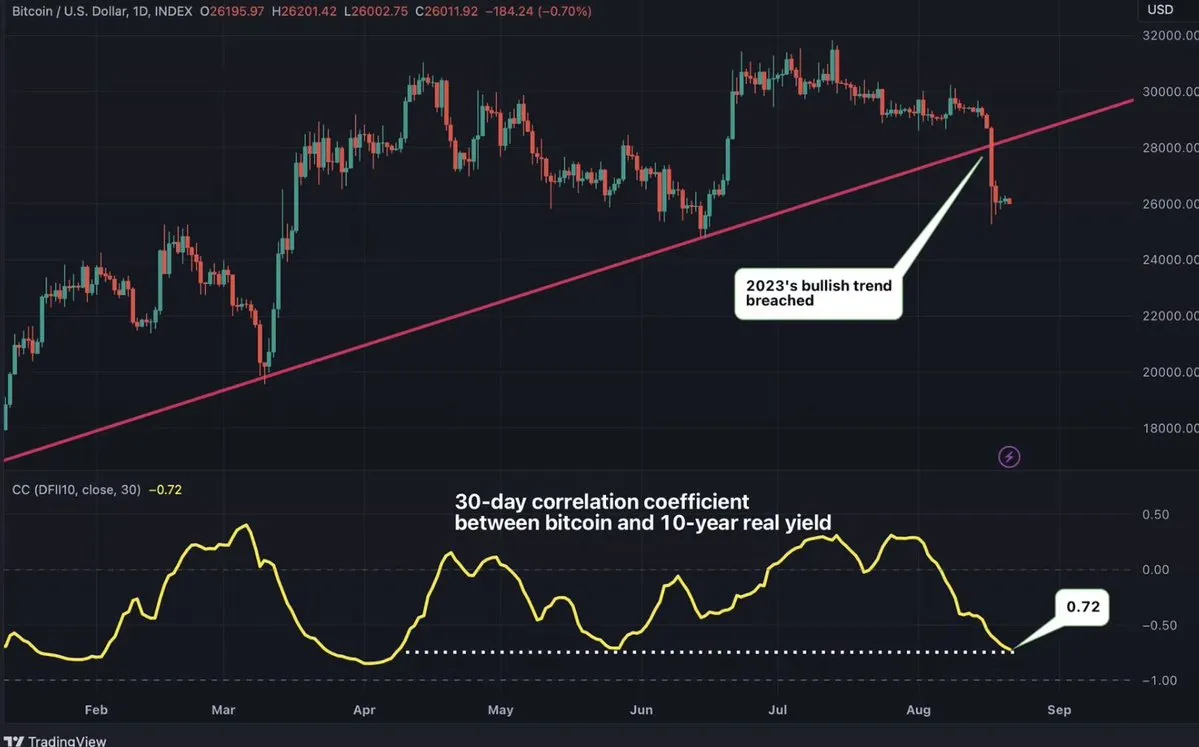 Mối tương quan giữa Bitcoin và lợi suất thực dài hạn của Mỹ. Nguồn: BitcoinNewsCom