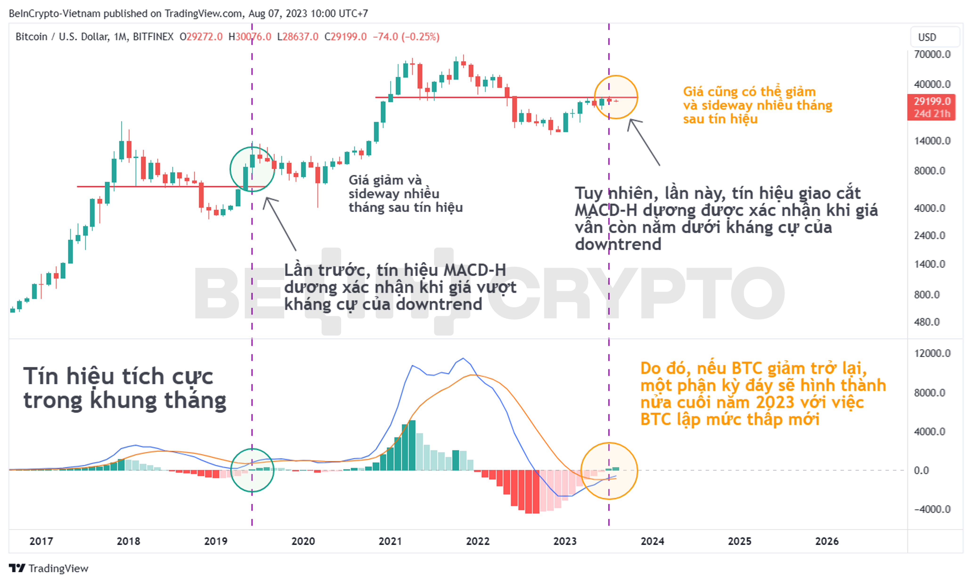 Phân tích giá Bitcoin khung tháng với chỉ báo MACD-H.