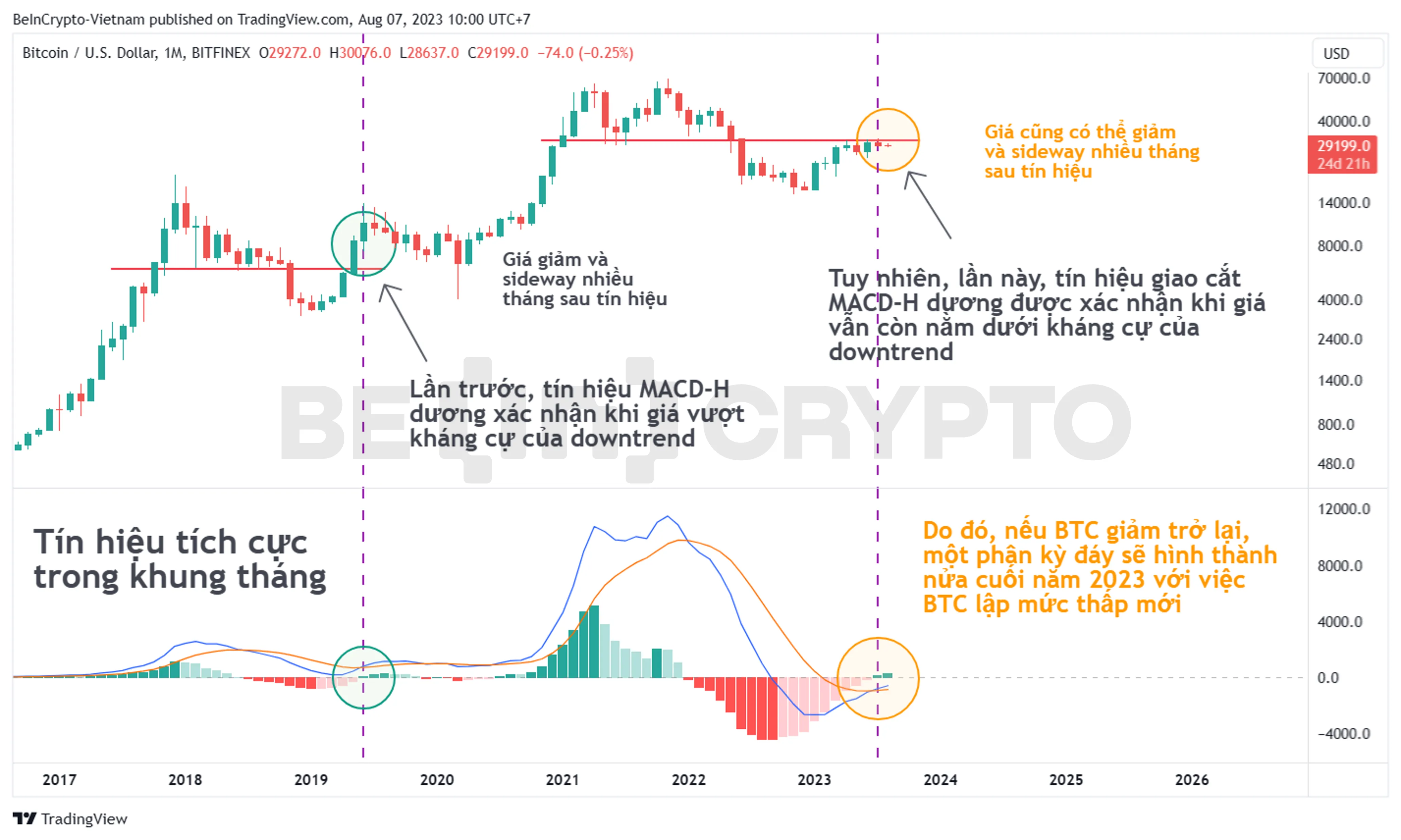 Phân tích giá Bitcoin khung tháng với chỉ báo MACD-H.