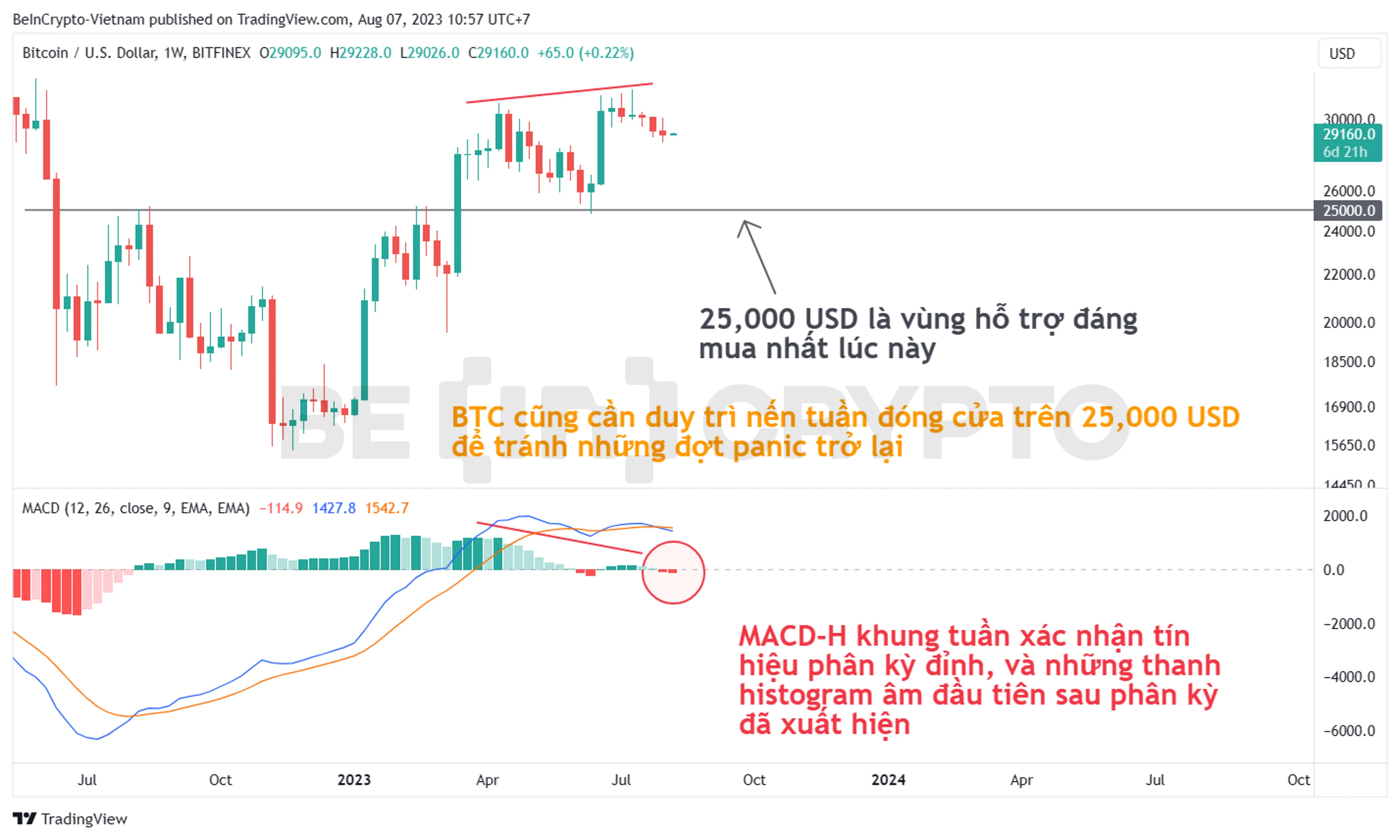 Phân tích giá Bitcoin với chỉ báo MACD-H khung tuần.